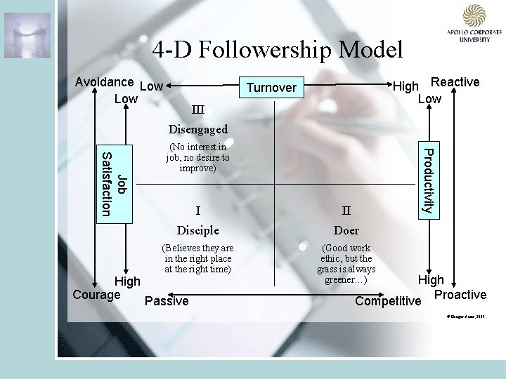 4 -D Followership Model Avoidance Low High Reactive Low Turnover III Disengaged Productivity Job