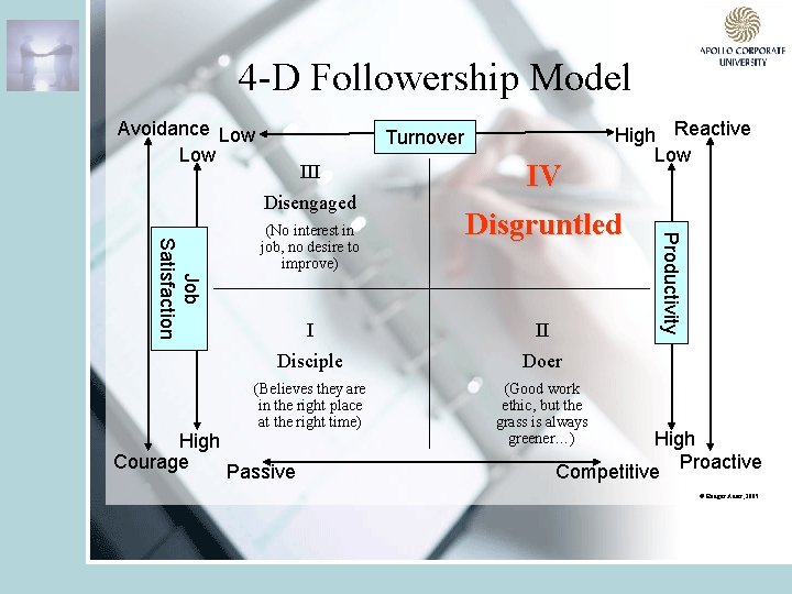4 -D Followership Model Avoidance Low Turnover III Disengaged Disgruntled I II Disciple Doer