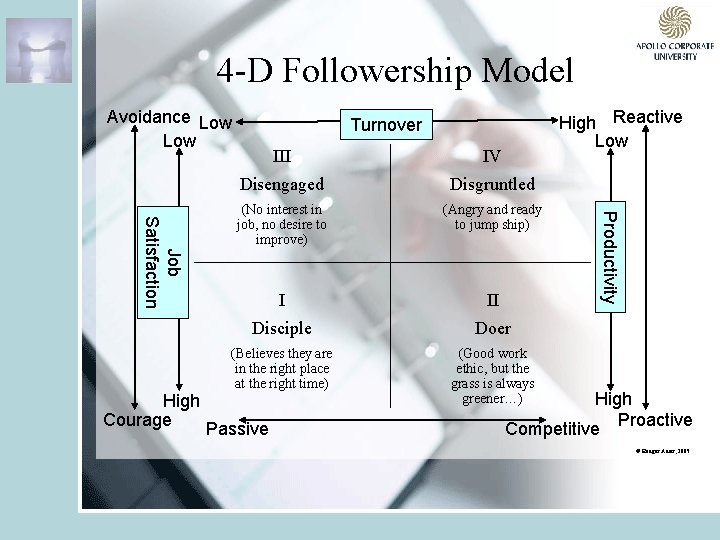 4 -D Followership Model Avoidance Low III IV Disengaged Disgruntled (No interest in job,