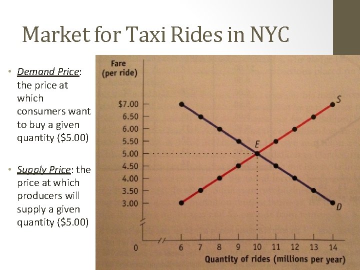 Market for Taxi Rides in NYC • Demand Price: the price at which consumers