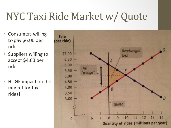NYC Taxi Ride Market w/ Quote • Consumers willing to pay $6. 00 per