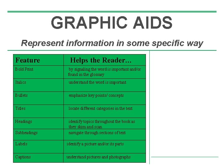 GRAPHIC AIDS Represent information in some specific way Feature Helps the Reader… Bold Print