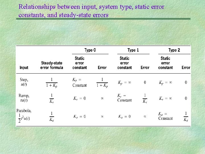 Relationships between input, system type, static error constants, and steady-state errors 
