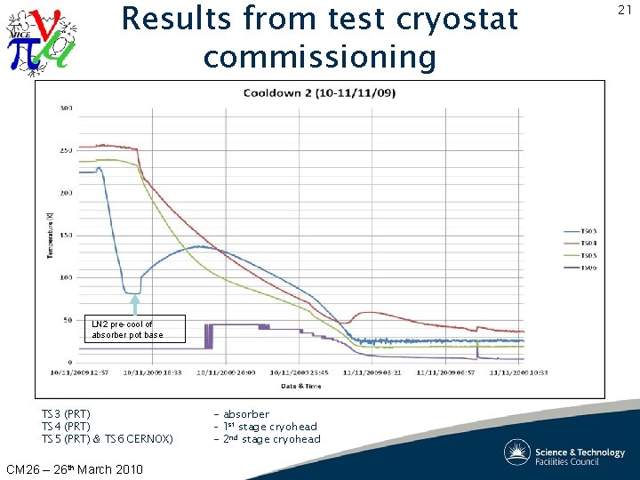 Results from test cryostat commissioning LN 2 pre-cool of absorber pot base TS 3