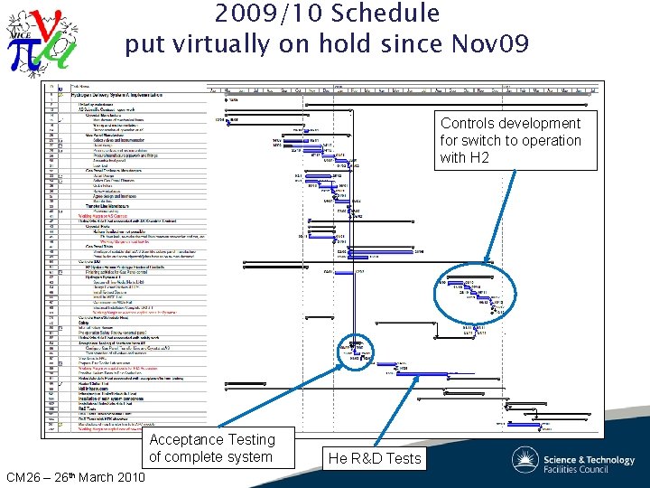 2009/10 Schedule put virtually on hold since Nov 09 Controls development for switch to