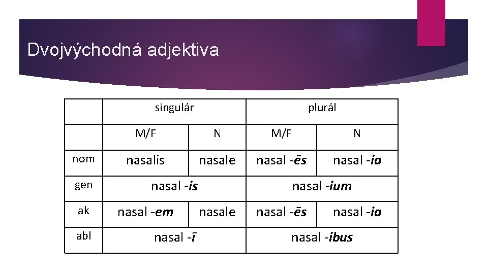 Dvojvýchodná adjektiva singulár plurál M/F N nom nasalis nasale nasal -ēs nasal -ia gen