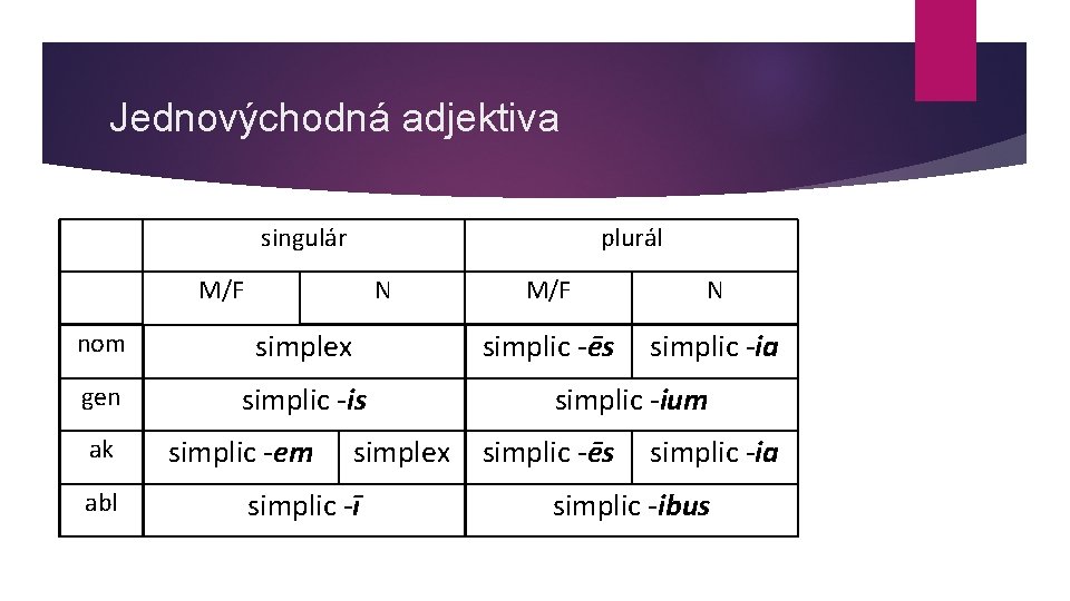 Jednovýchodná adjektiva singulár plurál M/F N nom simplex gen simplic -is ak abl simplic