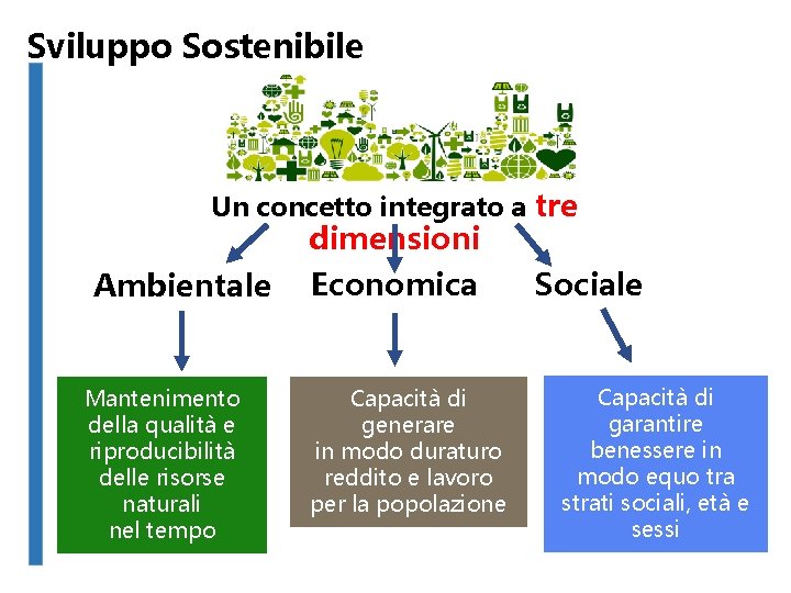 Sviluppo Sostenibile Un concetto integrato a tre dimensioni Ambientale Mantenimento della qualità e riproducibilità