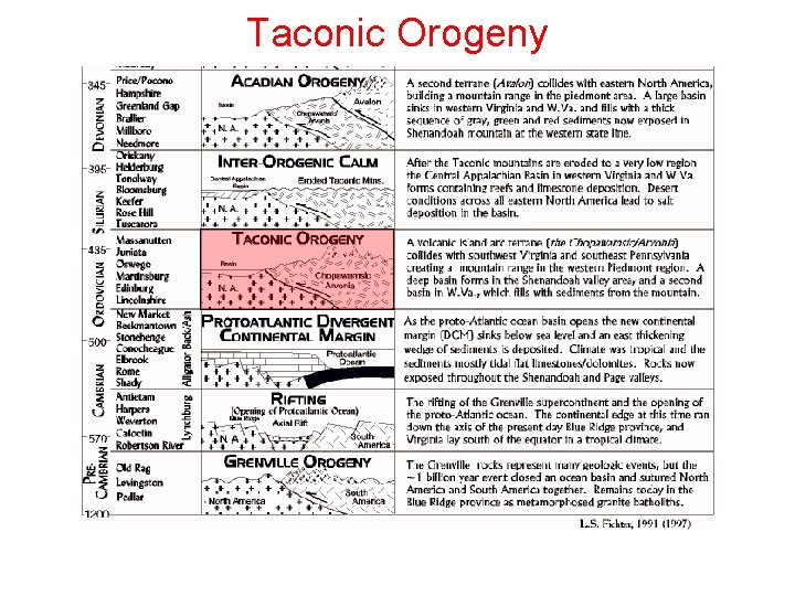 Taconic Orogeny Taconic Orogeny
