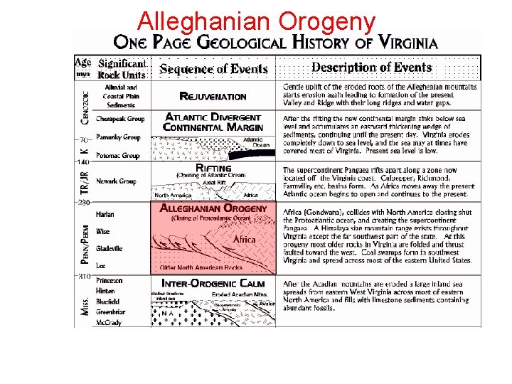 Alleghanian Orogeny Alleghanian Orogeny