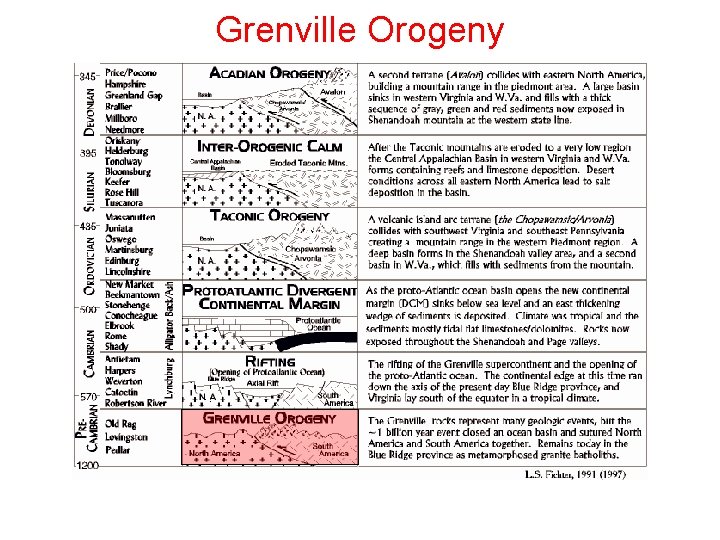 Grenville Orogeny Grenville Orogeny