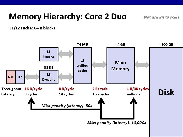 Memory Hierarchy: Core 2 Duo Not drawn to scale L 1/L 2 cache: 64