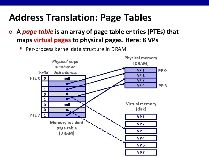 Address Translation: Page Tables ¢ A page table is an array of page table