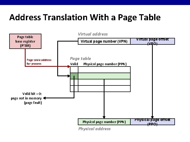 Address Translation With a Page Table Page table base register (PTBR) Page table address