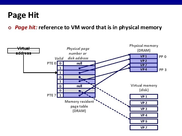 Page Hit ¢ Page hit: reference to VM word that is in physical memory