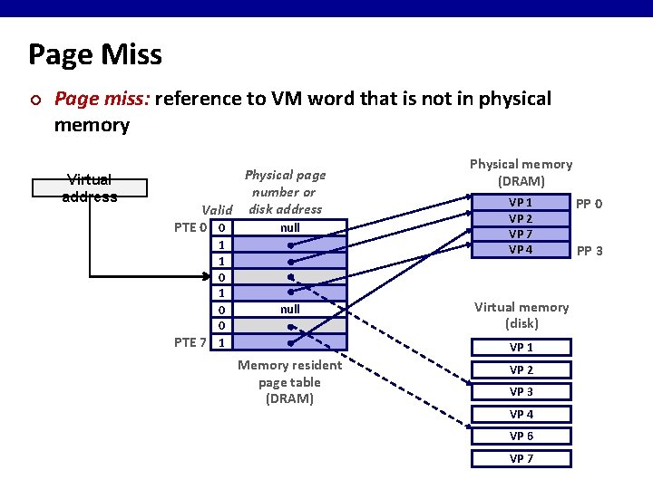 Page Miss ¢ Page miss: reference to VM word that is not in physical