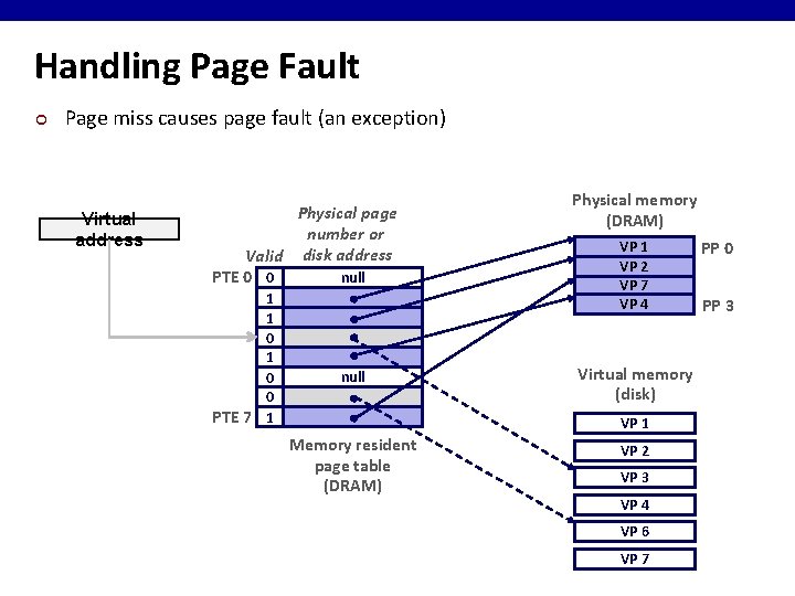 Handling Page Fault ¢ Page miss causes page fault (an exception) Virtual address Physical