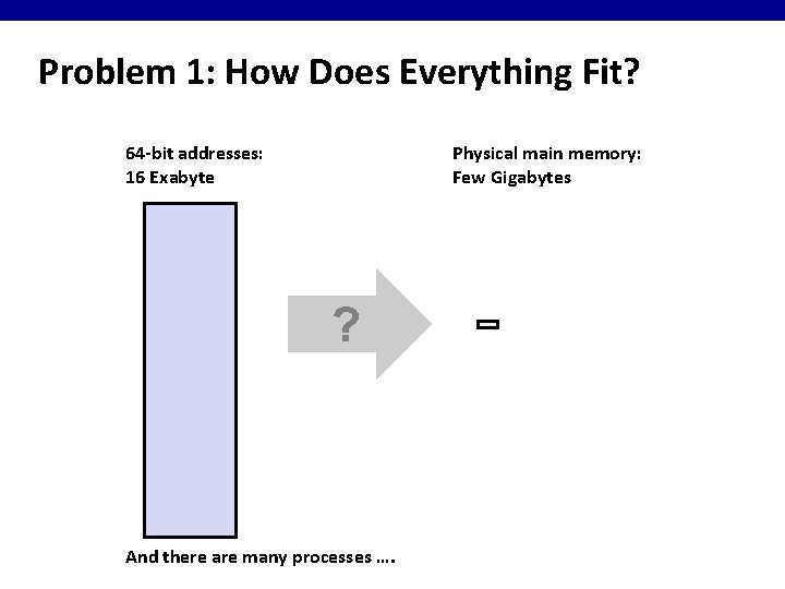 Problem 1: How Does Everything Fit? 64 -bit addresses: 16 Exabyte Physical main memory: