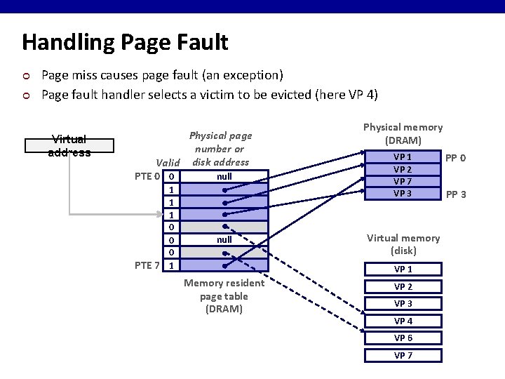 Handling Page Fault ¢ ¢ Page miss causes page fault (an exception) Page fault