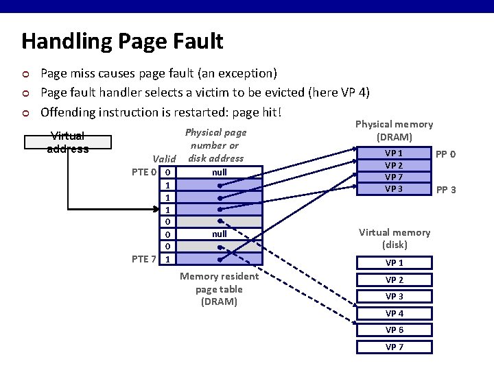 Handling Page Fault ¢ ¢ ¢ Page miss causes page fault (an exception) Page
