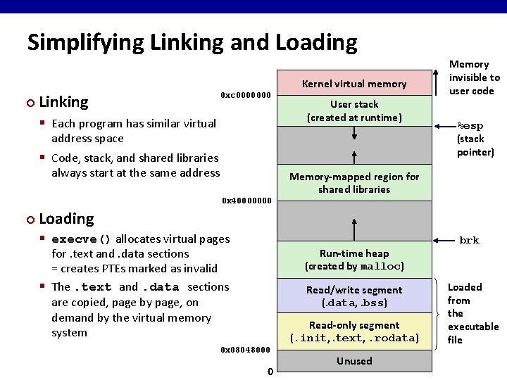 Simplifying Linking and Loading Kernel virtual memory ¢ Linking 0 xc 0000000 § Each