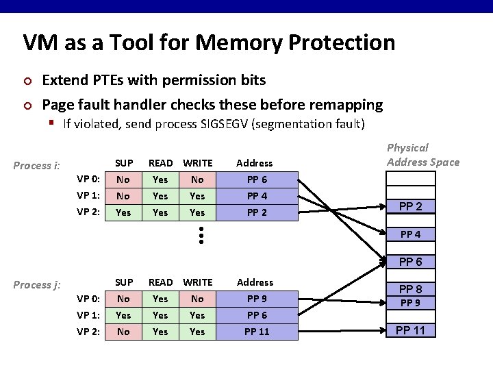 VM as a Tool for Memory Protection ¢ ¢ Extend PTEs with permission bits
