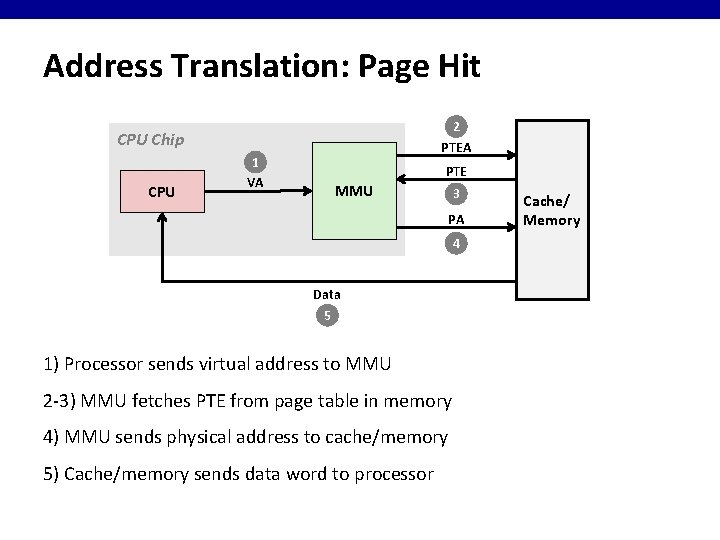 Address Translation: Page Hit 2 PTEA CPU Chip CPU 1 VA PTE MMU 3