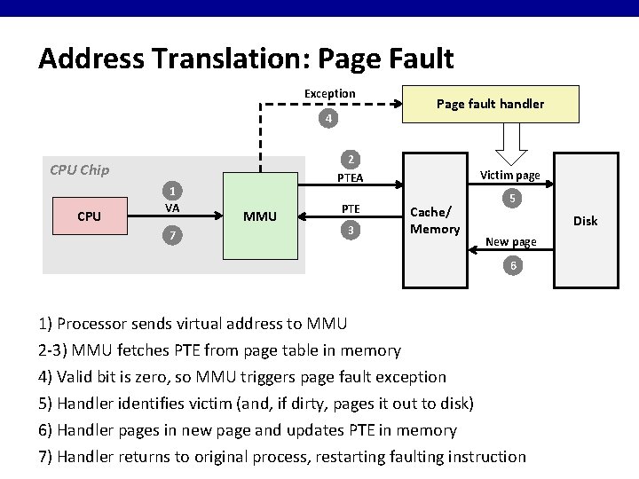 Address Translation: Page Fault Exception 4 2 PTEA CPU Chip CPU 1 VA 7