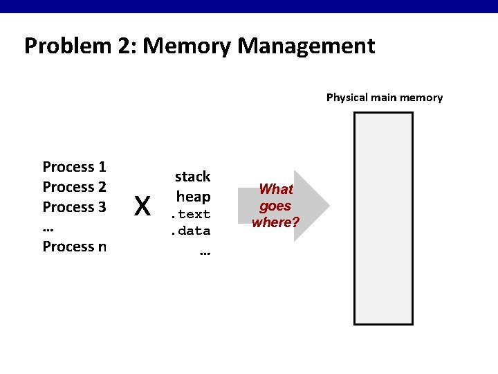 Problem 2: Memory Management Physical main memory Process 1 Process 2 Process 3 …