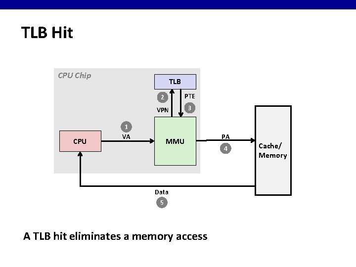TLB Hit CPU Chip CPU TLB 2 PTE VPN 3 1 VA MMU Data