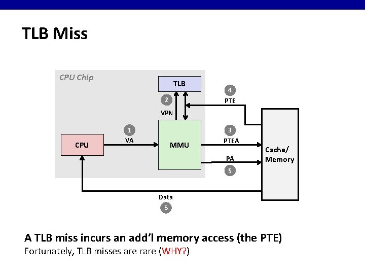 TLB Miss CPU Chip TLB 2 4 PTE VPN CPU 1 VA MMU 3