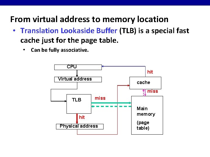 From virtual address to memory location • Translation Lookaside Buffer (TLB) is a special