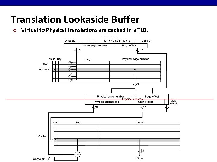 Translation Lookaside Buffer ¢ Virtual to Physical translations are cached in a TLB. 