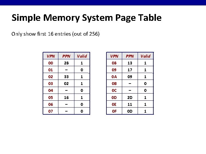 Simple Memory System Page Table Only show first 16 entries (out of 256) VPN