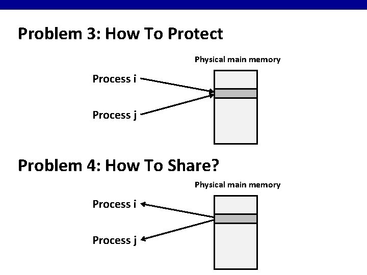 Problem 3: How To Protect Physical main memory Process i Process j Problem 4:
