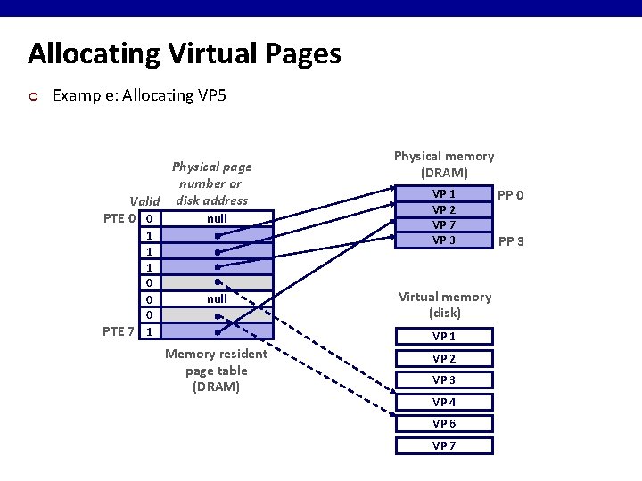 Allocating Virtual Pages ¢ Example: Allocating VP 5 Physical page number or Valid disk