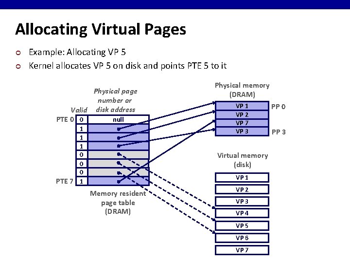 Allocating Virtual Pages ¢ ¢ Example: Allocating VP 5 Kernel allocates VP 5 on