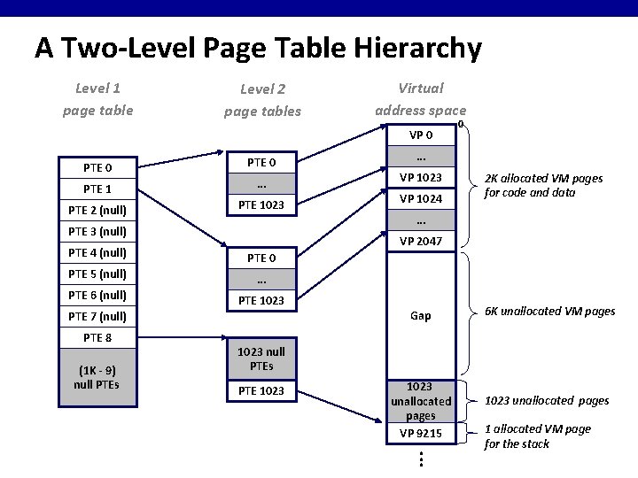 A Two-Level Page Table Hierarchy Level 1 page table Level 2 page tables Virtual