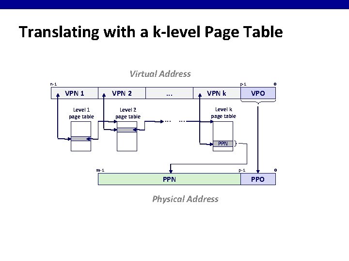 Translating with a k-level Page Table Virtual Address n-1 p-1 VPN 2 Level 2