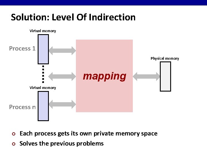 Solution: Level Of Indirection Virtual memory Process 1 Physical memory mapping Virtual memory Process