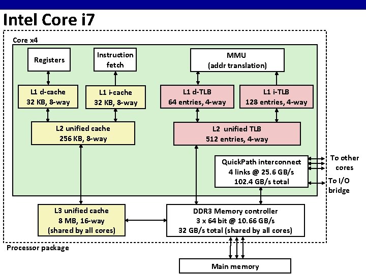 Intel Core i 7 Core x 4 Registers Instruction fetch L 1 d-cache 32