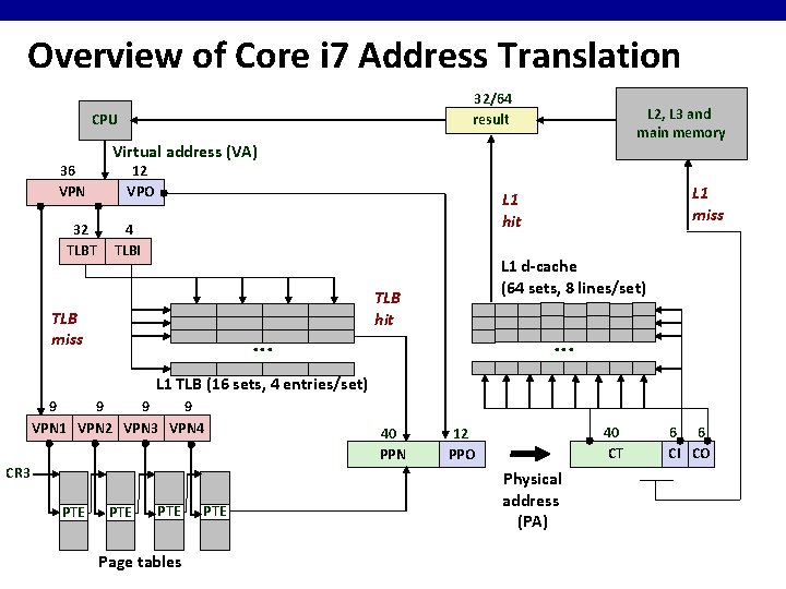 Overview of Core i 7 Address Translation 32/64 result CPU 36 VPN 32 TLBT