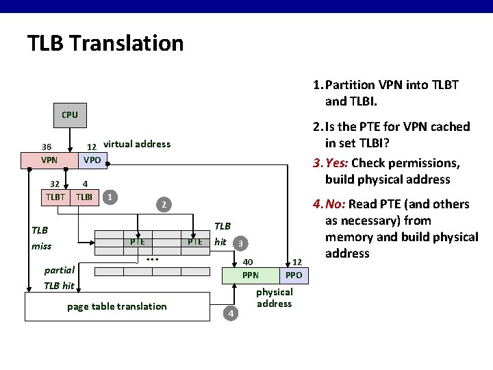 TLB Translation 1. Partition VPN into TLBT and TLBI. CPU 2. Is the PTE