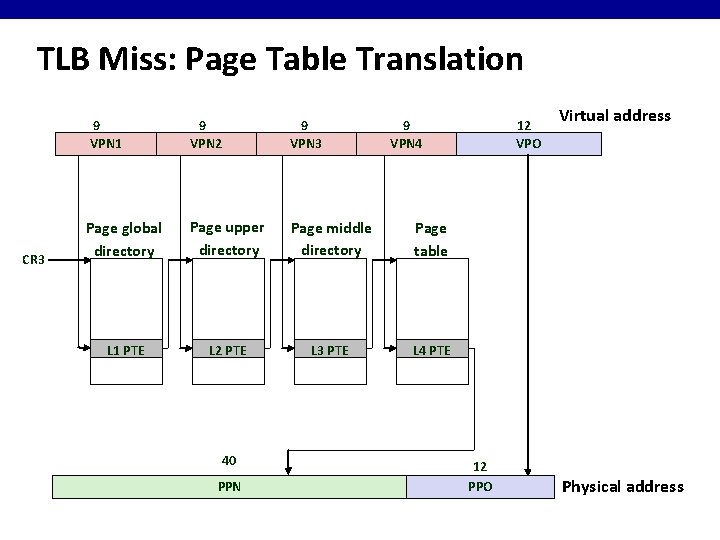 TLB Miss: Page Table Translation CR 3 9 VPN 1 9 VPN 2 9