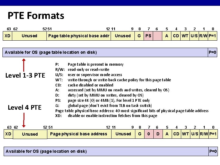 PTE Formats 63 62 XD 52 51 12 11 Page table physical base addr