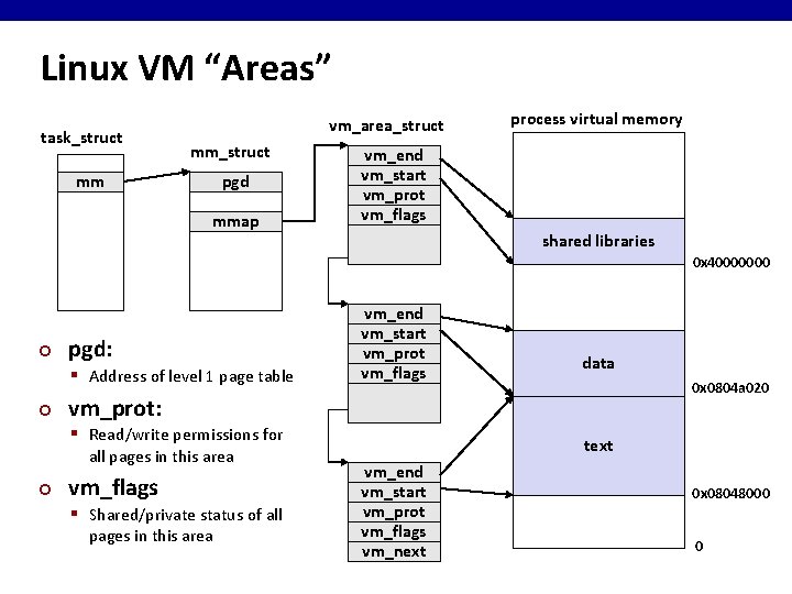 Linux VM “Areas” task_struct vm_area_struct mm pgd mmap vm_end vm_start vm_prot vm_flags vm_next ¢