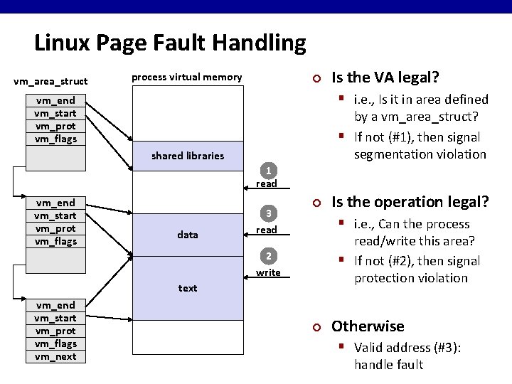 Linux Page Fault Handling vm_area_struct process virtual memory ¢ § i. e. , Is