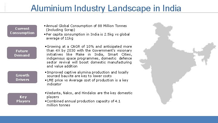 Aluminium Industry Landscape in India Current Consumption Future Demand • Annual Global Consumption of