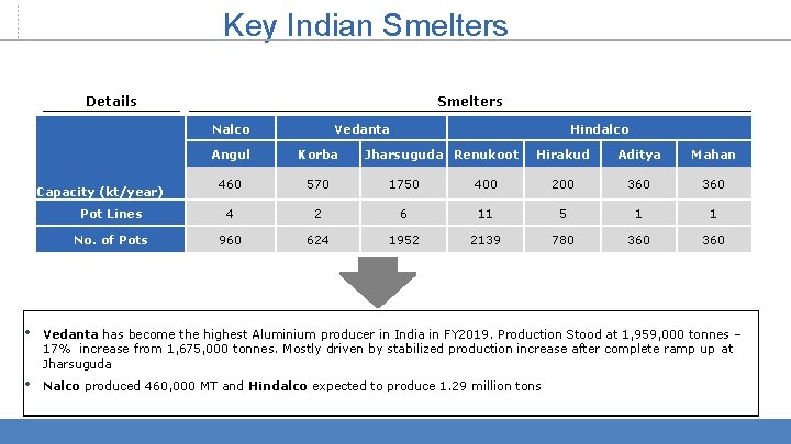 Key Indian Smelters Details Smelters Nalco Vedanta Hindalco Angul Korba 460 570 1750 Pot