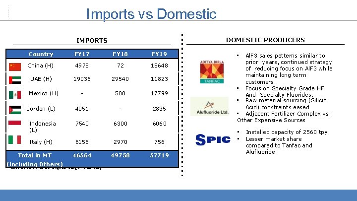 Imports vs Domestic DOMESTIC PRODUCERS IMPORTS Country FY 17 FY 18 FY 19 China